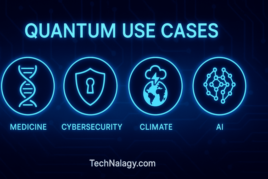 Infographic showing real-world use cases of Quantum Computing in 2025 including medicine, cybersecurity, climate, and artificial intelligence.
